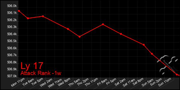 Last 7 Days Graph of Ly 17