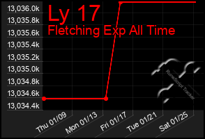 Total Graph of Ly 17