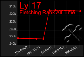 Total Graph of Ly 17