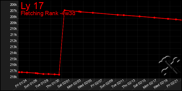 Last 31 Days Graph of Ly 17