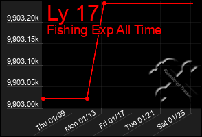 Total Graph of Ly 17