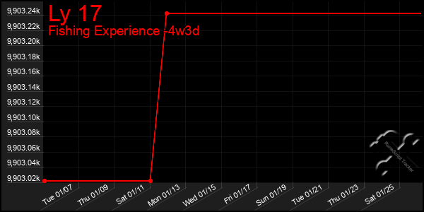 Last 31 Days Graph of Ly 17