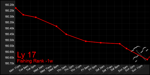 Last 7 Days Graph of Ly 17