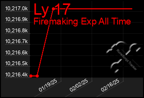 Total Graph of Ly 17