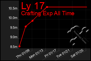 Total Graph of Ly 17