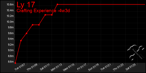 Last 31 Days Graph of Ly 17