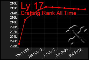 Total Graph of Ly 17