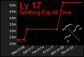 Total Graph of Ly 17