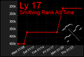 Total Graph of Ly 17