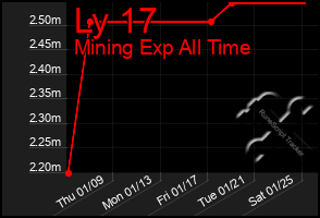 Total Graph of Ly 17