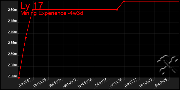 Last 31 Days Graph of Ly 17