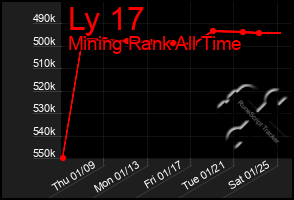 Total Graph of Ly 17