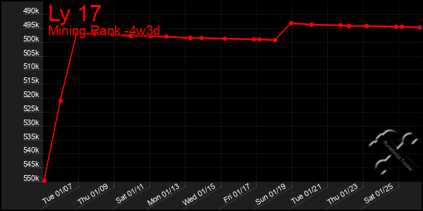 Last 31 Days Graph of Ly 17