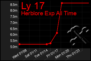 Total Graph of Ly 17