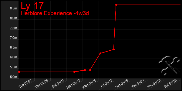 Last 31 Days Graph of Ly 17