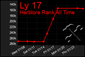 Total Graph of Ly 17