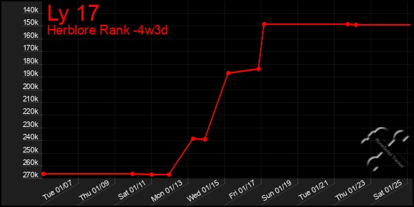 Last 31 Days Graph of Ly 17