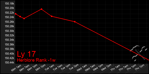 Last 7 Days Graph of Ly 17