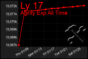 Total Graph of Ly 17