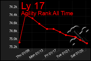 Total Graph of Ly 17