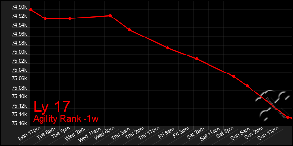 Last 7 Days Graph of Ly 17