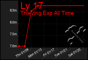 Total Graph of Ly 17