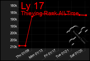 Total Graph of Ly 17