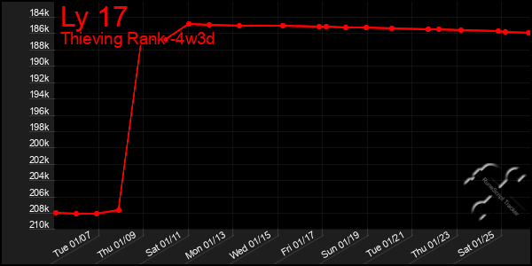 Last 31 Days Graph of Ly 17