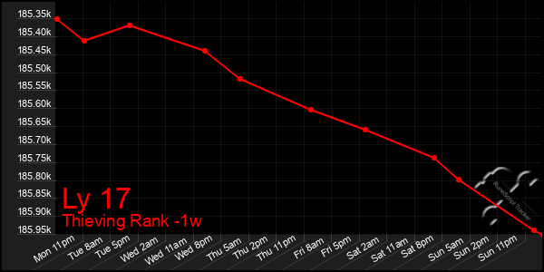 Last 7 Days Graph of Ly 17