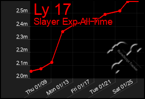 Total Graph of Ly 17