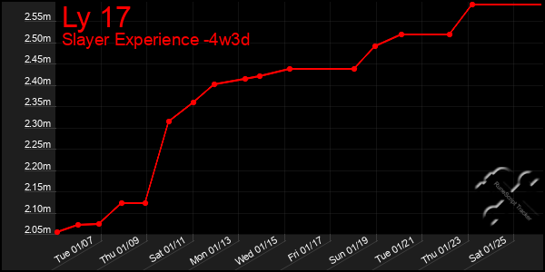 Last 31 Days Graph of Ly 17