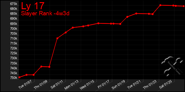 Last 31 Days Graph of Ly 17