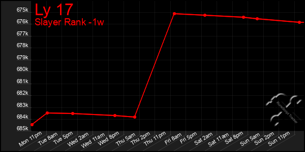 Last 7 Days Graph of Ly 17