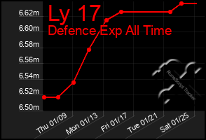 Total Graph of Ly 17