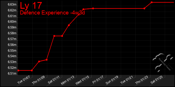 Last 31 Days Graph of Ly 17