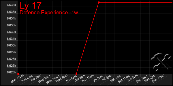 Last 7 Days Graph of Ly 17