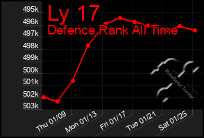 Total Graph of Ly 17