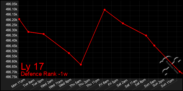 Last 7 Days Graph of Ly 17