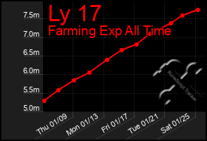 Total Graph of Ly 17