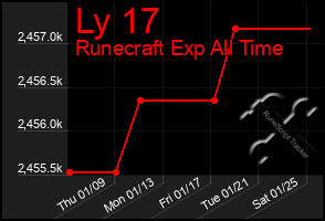 Total Graph of Ly 17