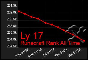 Total Graph of Ly 17