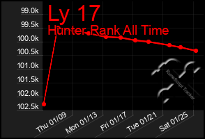 Total Graph of Ly 17