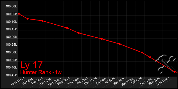 Last 7 Days Graph of Ly 17