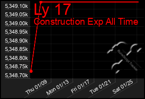 Total Graph of Ly 17