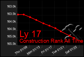 Total Graph of Ly 17