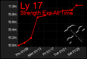 Total Graph of Ly 17