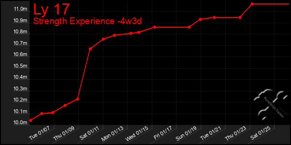 Last 31 Days Graph of Ly 17