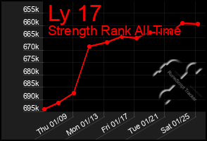 Total Graph of Ly 17