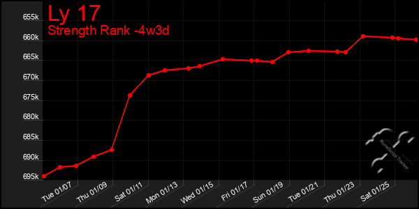 Last 31 Days Graph of Ly 17