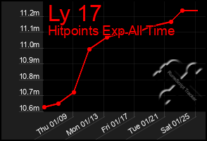 Total Graph of Ly 17